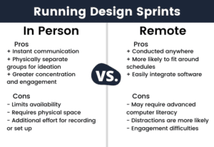 Running Design Sprints In Person vs Remote Pros and Cons List. In Person pros include instant communication; the ability to physically separate groups for ideation, and greater concentration. Cons include limited availability, physical space requirement and additional effort setting up. Remote however has pros including the ability to conduct it anywhere, its likelihood to fit around schedules, and the ability to integrate software. Cons include the considerations around computer literacy, distractions and engagement difficulties.