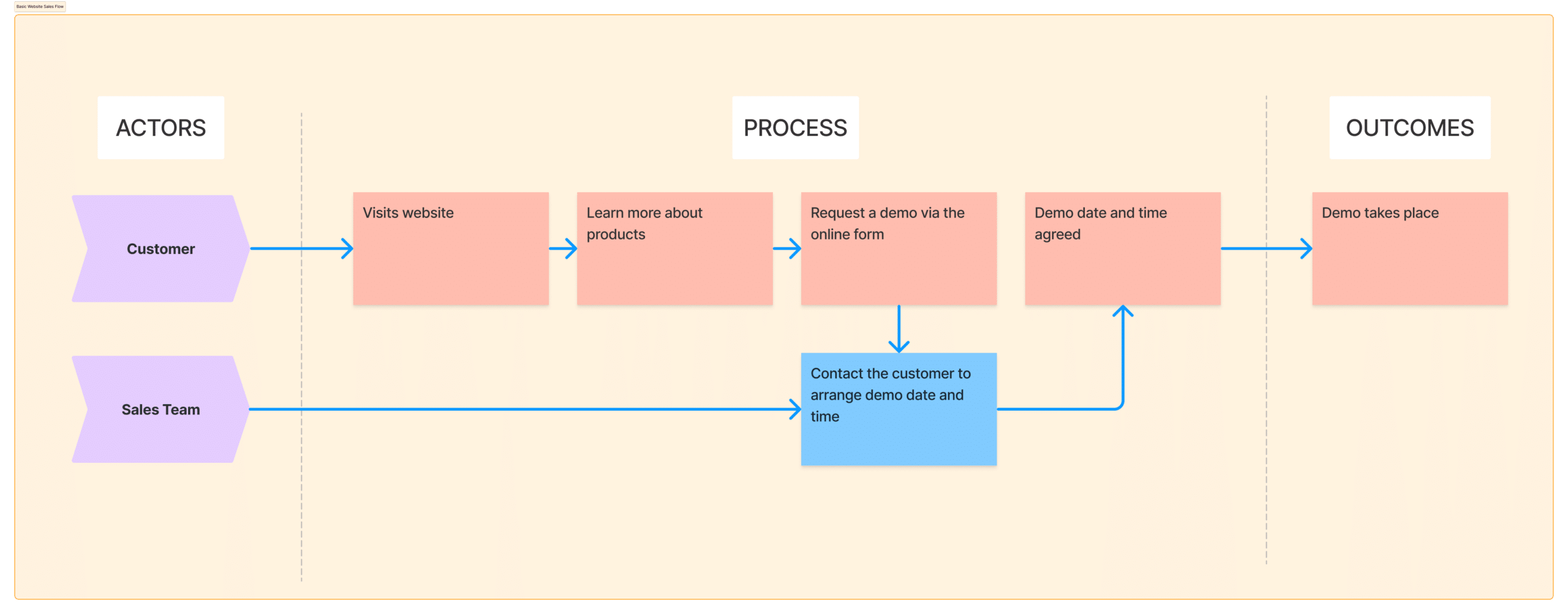 A basic sales flow displaying actors, actions and touchpoints towards the objective