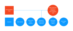 An simple example of a customer journey flow for an demo process on a website. 